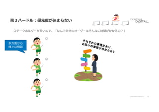 31
© 2020 DENTSU DIGITAL Inc.
第３ハードル︓優先度が決まらない
ステークホルダーが多いので、「なんで⾃分のオーダーはそんなに時間がかかるの︖」
それぞれの事情があり、
お互いの事情が分からない
多⽅⾯から
様々な相談
 