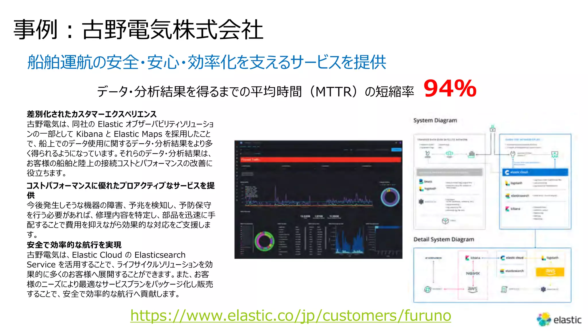 事例︓古野電気株式会社
船舶運航の安全・安⼼・効率化を⽀えるサービスを提供
データ・分析結果を得るまでの平均時間（MTTR）の短縮率 94％
差別化されたカスタマーエクスペリエンス
古野電気は、同社の Elastic オブザーバビリティソリューショ
ンの⼀部として Kibana と Elastic Maps を採⽤したこと
で、船上でのデータ使⽤に関するデータ・分析結果をより多
く得られるようになっています。それらのデータ・分析結果は、
お客様の船舶と陸上の接続コストとパフォーマンスの改善に
役⽴ちます。
コストパフォーマンスに優れたプロアクティブなサービスを提
供
今後発⽣しそうな機器の障害、予兆を検知し、予防保守
を⾏う必要があれば、修理内容を特定し、部品を迅速に⼿
配することで費⽤を抑えながら効果的な対応をご⽀援しま
す。
安全で効率的な航⾏を実現
古野電気は、Elastic Cloud の Elasticsearch
Service を活⽤することで、ライフサイクルソリューションを効
果的に多くのお客様へ展開することができます。また、お客
様のニーズにより最適なサービスプランをパッケージ化し販売
することで、安全で効率的な航⾏へ貢献します。
https://www.elastic.co/jp/customers/furuno
 