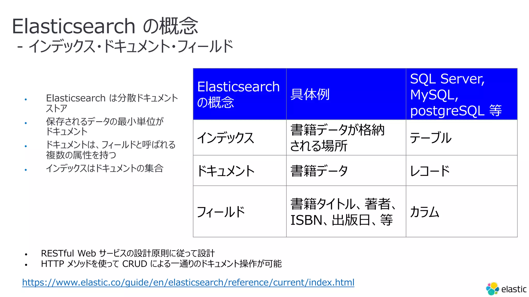 Elasticsearch の概念
- インデックス・ドキュメント・フィールド
• Elasticsearch は分散ドキュメント
ストア
• 保存されるデータの最⼩単位が
ドキュメント
• ドキュメントは、フィールドと呼ばれる
複数の属性を持つ
• インデックスはドキュメントの集合
Elasticsearch
の概念
具体例
SQL Server,
MySQL,
postgreSQL 等
インデックス
書籍データが格納
される場所
テーブル
ドキュメント 書籍データ レコード
フィールド
書籍タイトル、著者、
ISBN、出版⽇、等
カラム
https://www.elastic.co/guide/en/elasticsearch/reference/current/index.html
• RESTful Web サービスの設計原則に従って設計
• HTTP メソッドを使って CRUD による⼀通りのドキュメント操作が可能
 