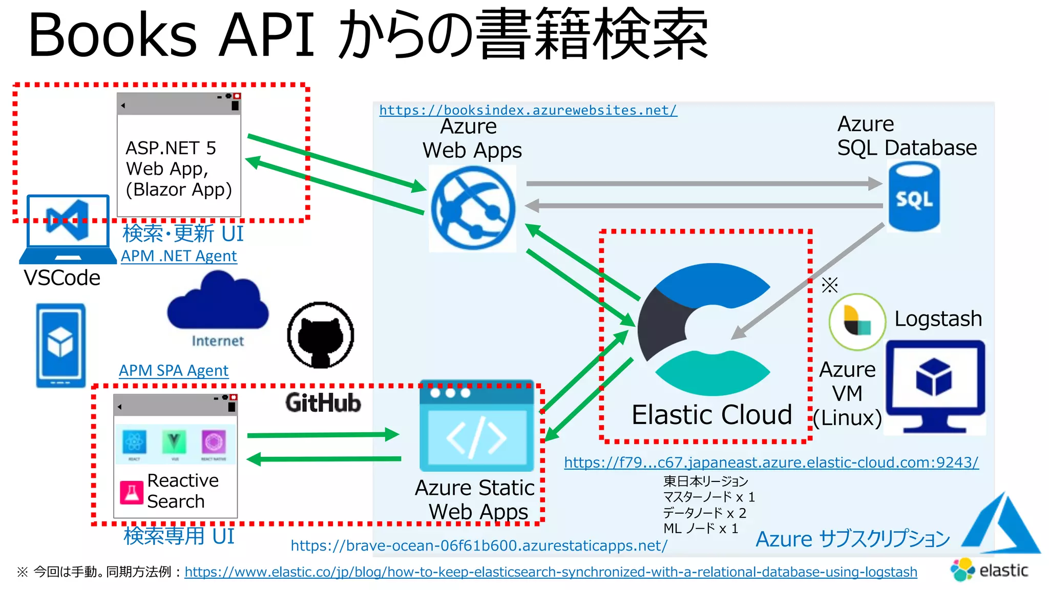 Books API からの書籍検索
Azure Static
Web Apps
Reactive
Search
検索専⽤ UI
ASP.NET 5
Web App,
(Blazor App)
Azure
Web Apps
Azure
SQL Database
Elastic Cloud
Azure サブスクリプション
Logstash
Azure
VM
(Linux)
検索・更新 UI
※ 今回は⼿動。同期⽅法例︓https://www.elastic.co/jp/blog/how-to-keep-elasticsearch-synchronized-with-a-relational-database-using-logstash
VSCode ※
東⽇本リージョン
マスターノード x 1
データノード x 2
ML ノード x 1
https://booksindex.azurewebsites.net/
https://f79...c67.japaneast.azure.elastic-cloud.com:9243/
APM SPA Agent
APM .NET Agent
https://brave-ocean-06f61b600.azurestaticapps.net/
 
