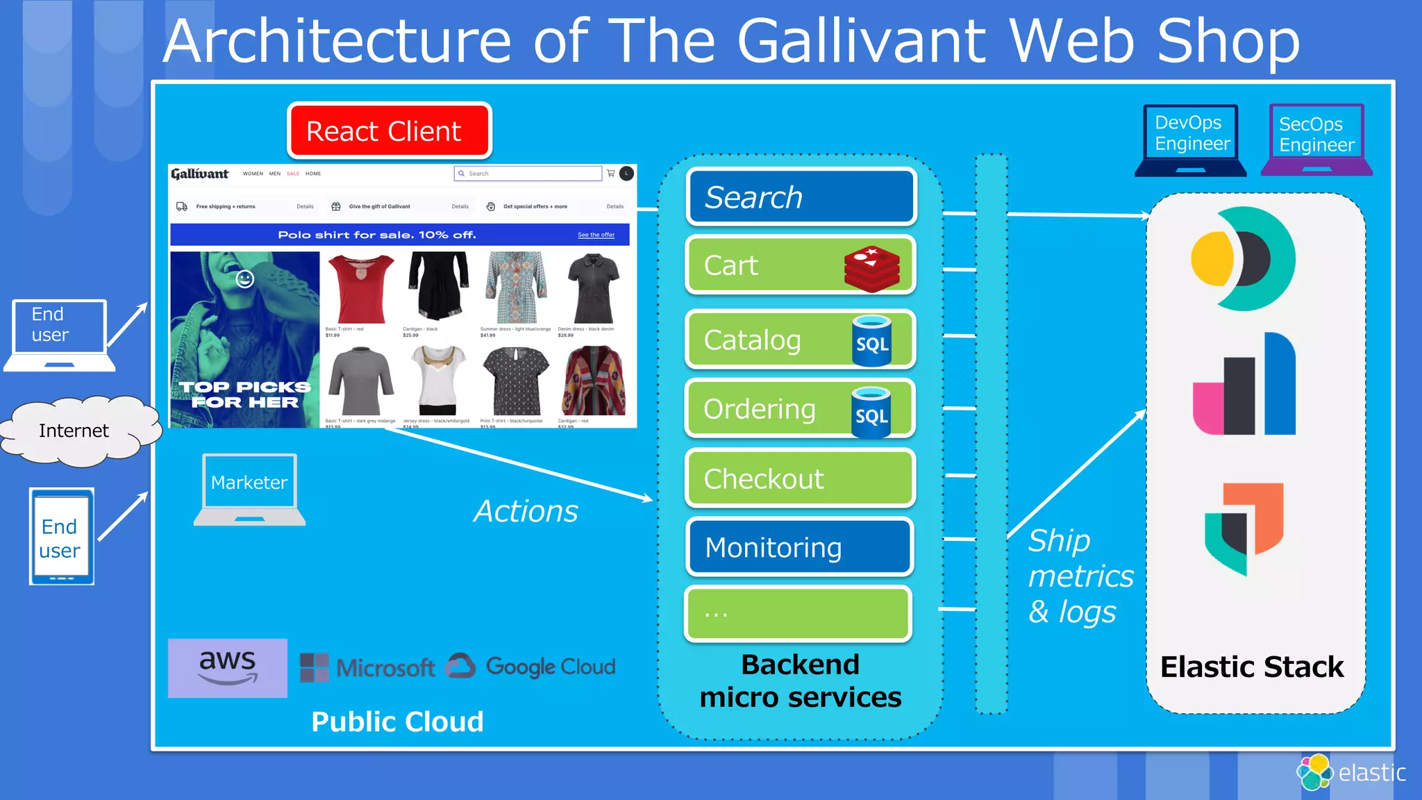 Architecture of The Gallivant Web Shop
Internet
Ship
metrics
& logs
End
user
Elastic Stack
Actions
Backend
micro services
Monitoring
Cart
Catalog
Ordering
Checkout
Search
React Client DevOps
Engineer
SecOps
Engineer
Marketer
…
End
user
Public Cloud
 
