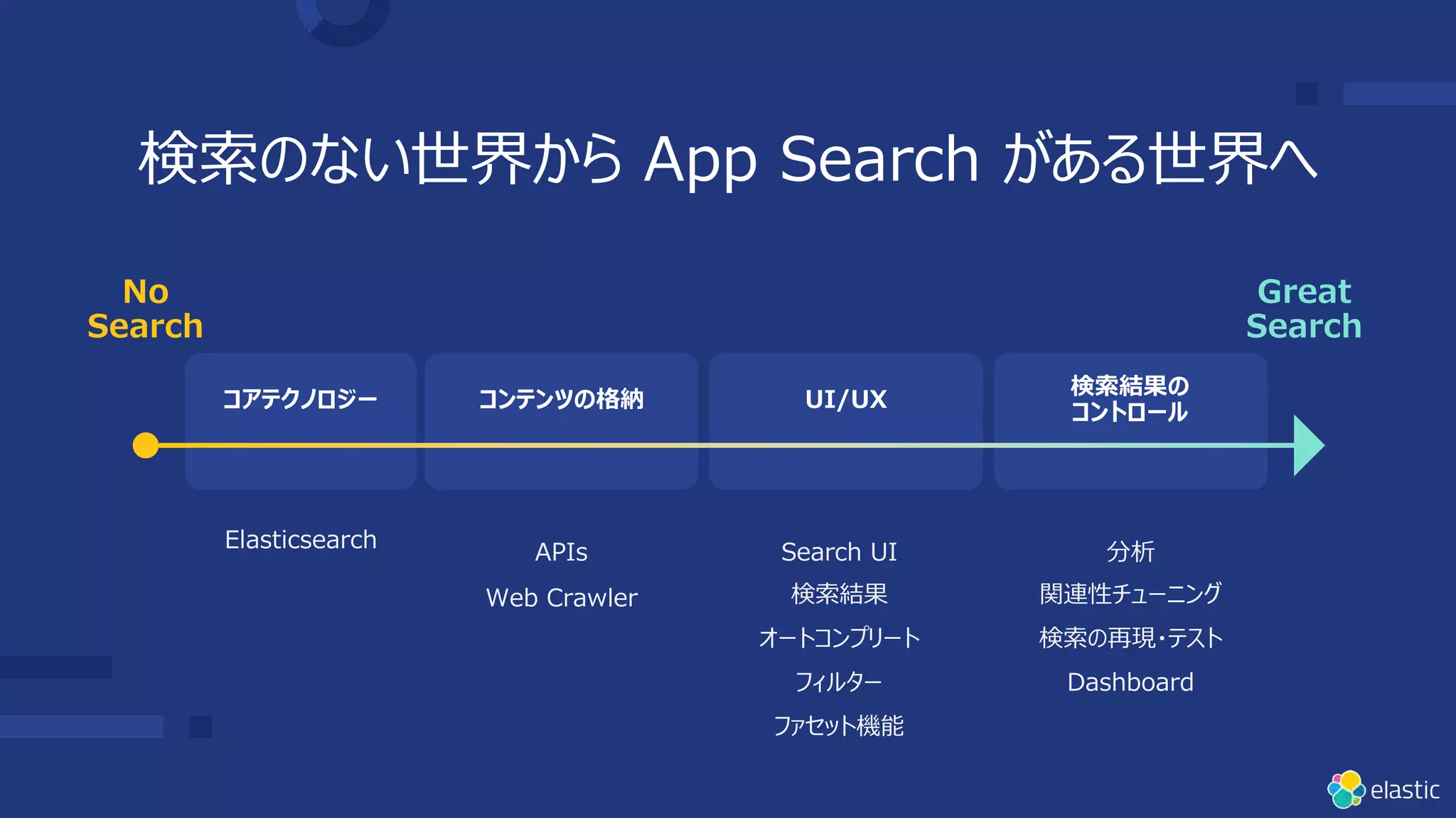 APIs
検索のない世界から App Search がある世界へ
Great
Search
コアテクノロジー コンテンツの格納 UI/UX
検索結果の
コントロール
No
Search
Elasticsearch
Search UI
検索結果
オートコンプリート
フィルター
ファセット機能
分析
関連性チューニング
検索の再現・テスト
Dashboard
Web Crawler
 