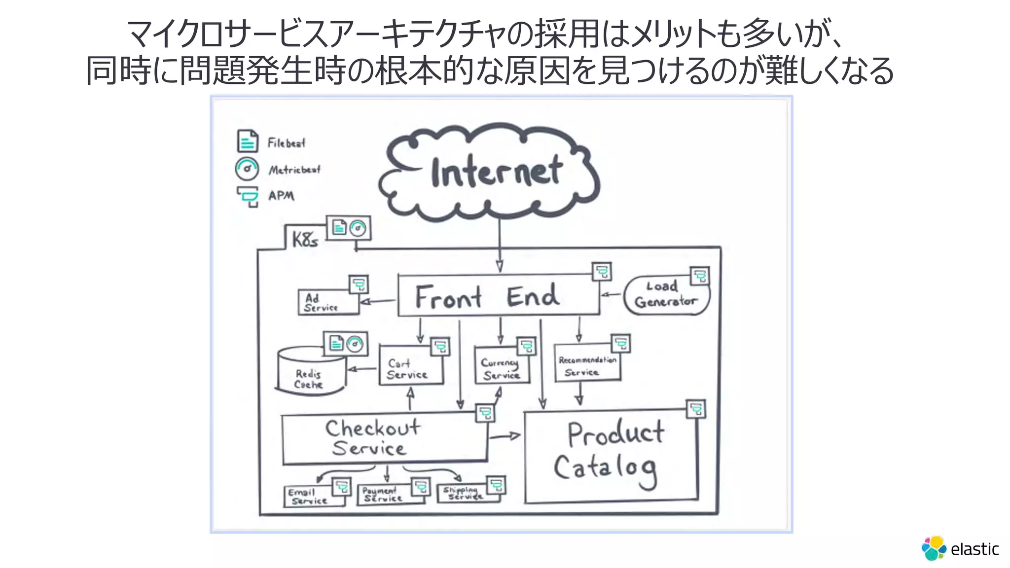 マイクロサービスアーキテクチャの採⽤はメリットも多いが、
同時に問題発⽣時の根本的な原因を⾒つけるのが難しくなる
 