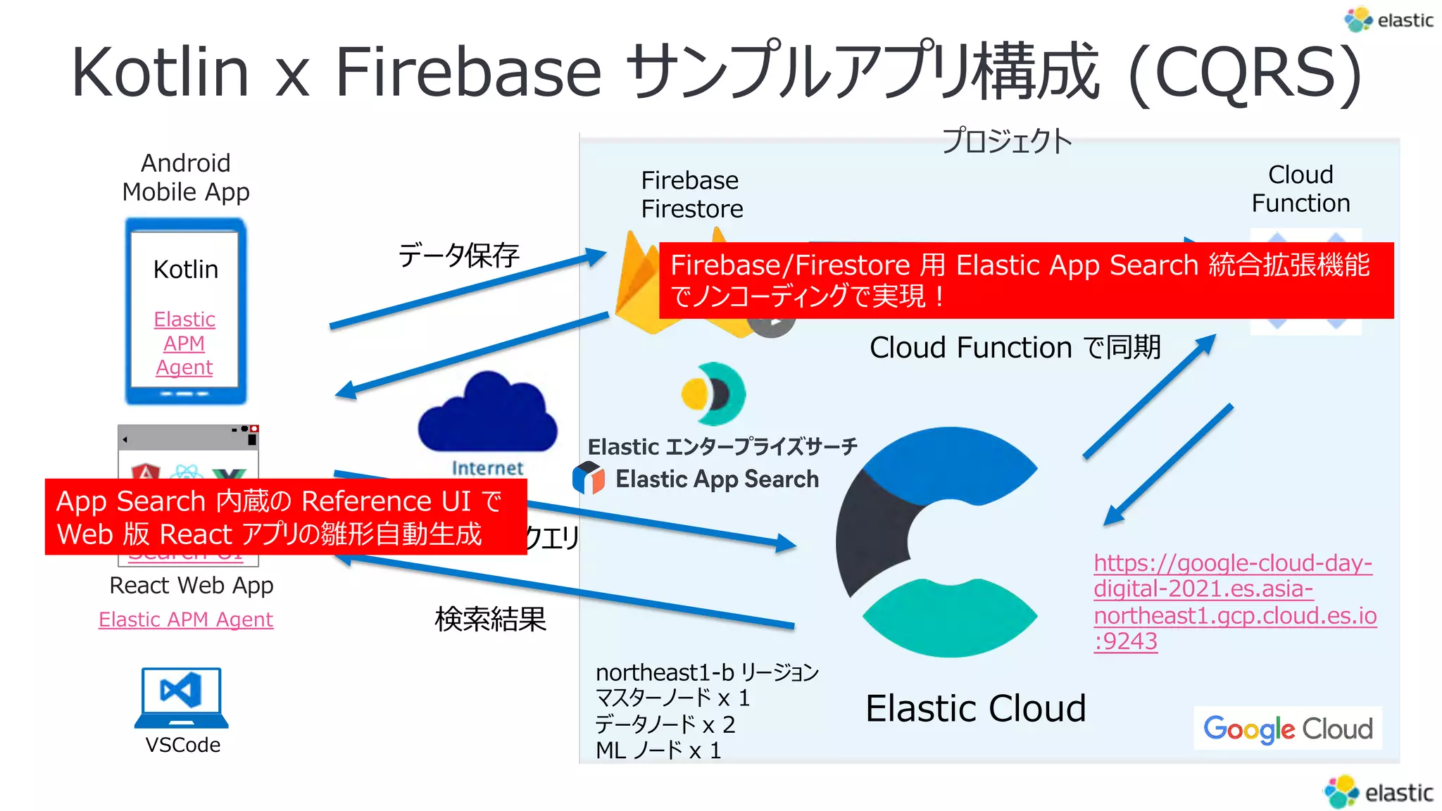 Kotlin x Firebase サンプルアプリ構成 (CQRS)
Cloud
Function
Firebase
Firestore
Elastic Cloud
プロジェクト
northeast1-b リージョン
マスターノード x 1
データノード x 2
ML ノード x 1
https://google-cloud-day-
digital-2021.es.asia-
northeast1.gcp.cloud.es.io
:9243
検索結果
全⽂検索クエリ
データ保存
Cloud Function で同期
VSCode
Android
Mobile App
Kotlin
Elastic
APM
Agent
Elastic
Search UI
React Web App
Elastic APM Agent
Firebase/Firestore ⽤ Elastic App Search 統合拡張機能
でノンコーディングで実現︕
App Search 内蔵の Reference UI で
Web 版 React アプリの雛形⾃動⽣成
Elastic エンタープライズサーチ
 