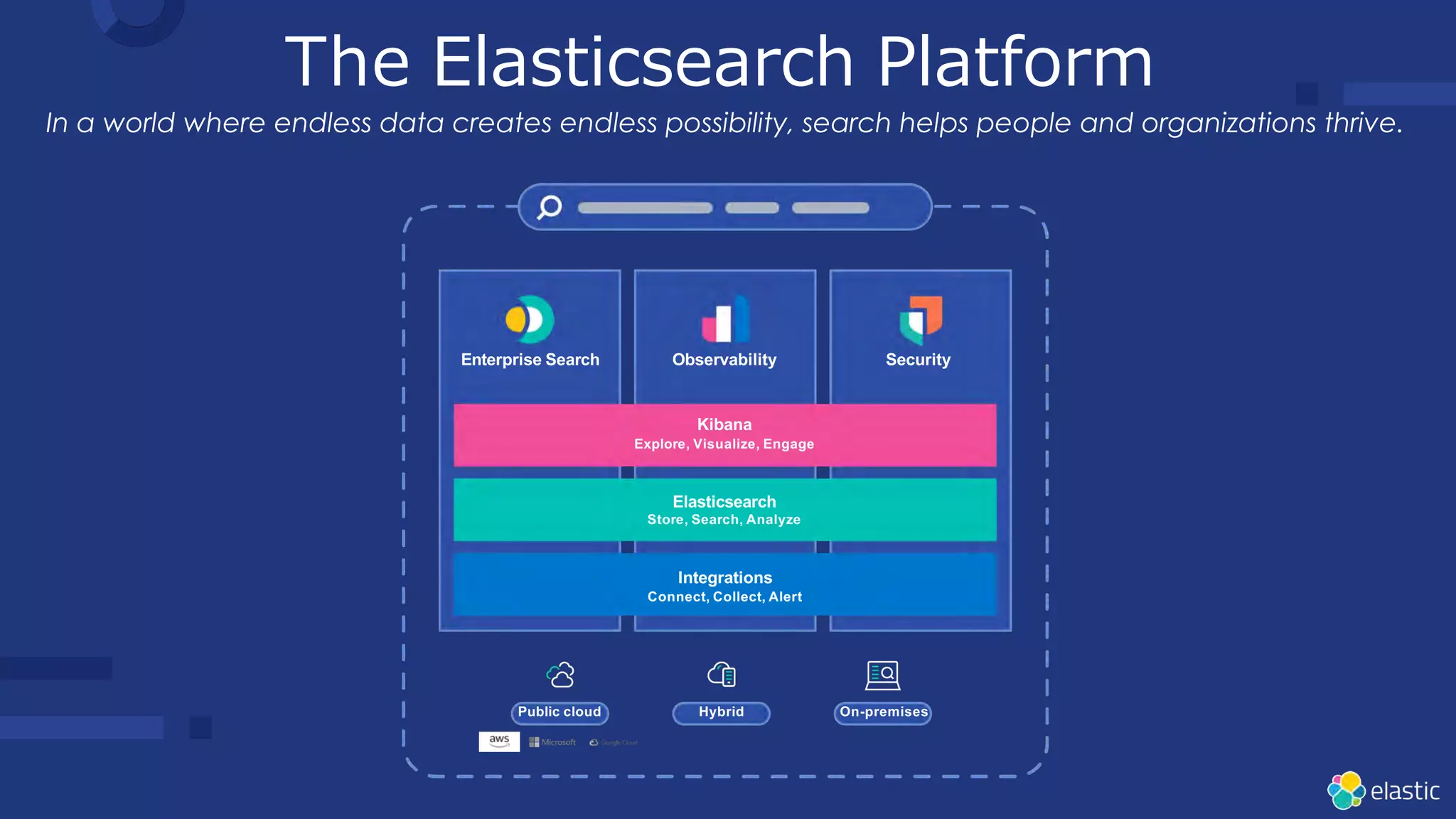 The Elasticsearch Platform
Enterprise Search Observability Security
Kibana
Explore, Visualize, Engage
Elasticsearch
Store, Search, Analyze
Integrations
Connect, Collect, Alert
Public cloud Hybrid On-premises
In a world where endless data creates endless possibility, search helps people and organizations thrive.
 