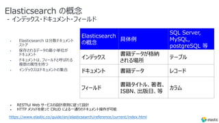 Elasticsearch の概念
- インデックス・ドキュメント・フィールド
• Elasticsearch は分散ドキュメント
ストア
• 保存されるデータの最⼩単位が
ドキュメント
• ドキュメントは、フィールドと呼ばれる
複数の属性を持つ
• インデックスはドキュメントの集合
Elasticsearch
の概念
具体例
SQL Server,
MySQL,
postgreSQL 等
インデックス
書籍データが格納
される場所
テーブル
ドキュメント 書籍データ レコード
フィールド
書籍タイトル、著者、
ISBN、出版⽇、等
カラム
https://www.elastic.co/guide/en/elasticsearch/reference/current/index.html
• RESTful Web サービスの設計原則に従って設計
• HTTP メソッドを使って CRUD による⼀通りのドキュメント操作が可能
 