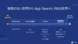 APIs
検索のない世界から App Search がある世界へ
Great
Search
コアテクノロジー コンテンツの格納 UI/UX
検索結果の
コントロール
No
Search
Elasticsearch
Search UI
検索結果
オートコンプリート
フィルター
ファセット機能
分析
関連性チューニング
検索の再現・テスト
Dashboard
Web Crawler
 