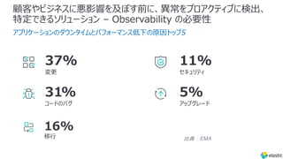 顧客やビジネスに悪影響を及ぼす前に、異常をプロアクティブに検出、
特定できるソリューション – Observability の必要性
37%
変更
16%
移⾏
31%
コードのバグ
11%
セキュリティ
5%
アップグレード
出典 ： EMA
アプリケーションのダウンタイムとパフォーマンス低下の原因トップ5
 