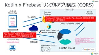 Kotlin x Firebase サンプルアプリ構成 (CQRS)
Cloud
Function
Firebase
Firestore
Elastic Cloud
プロジェクト
northeast1-b リージョン
マスターノード x 1
データノード x 2
ML ノード x 1
https://google-cloud-day-
digital-2021.es.asia-
northeast1.gcp.cloud.es.io
:9243
検索結果
全⽂検索クエリ
データ保存
Cloud Function で同期
VSCode
Android
Mobile App
Kotlin
Elastic
APM
Agent
Elastic
Search UI
React Web App
Elastic APM Agent
Firebase/Firestore ⽤ Elastic App Search 統合拡張機能
でノンコーディングで実現︕
App Search 内蔵の Reference UI で
Web 版 React アプリの雛形⾃動⽣成
Elastic エンタープライズサーチ
 
