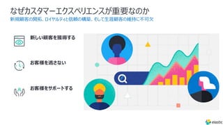 なぜカスタマーエクスペリエンスが重要なのか
新しい顧客を獲得する
お客様を逃さない
お客様をサポートする
新規顧客の開拓、ロイヤルティと信頼の構築、そして⽣涯顧客の維持に不可⽋
 