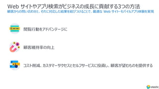 Web サイトやアプリ検索がビジネスの成⻑に貢献する3つの⽅法
顧客からの問い合わせと、それに対応した結果を結びつけることで、最適な Web サイト・モバイルアプリ体験を実現
閲覧⾏動をアドバンテージに
顧客維持率の向上
コスト削減、カスタマーサクセスとセルフサービスに投資し、顧客が望むものを提供する
 