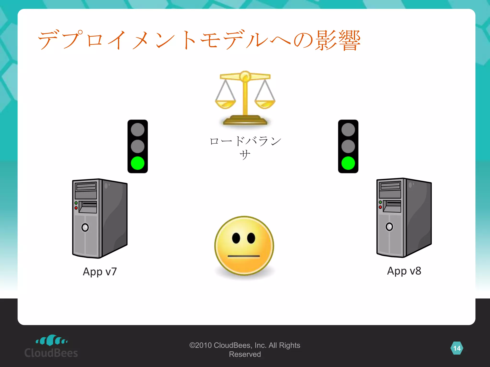 デプロイメントモデルへの影響



               ロードバラン
                  サ




 App v7                                      App v8




          ©2010 CloudBees, Inc. All Rights            14
                    Reserved
 