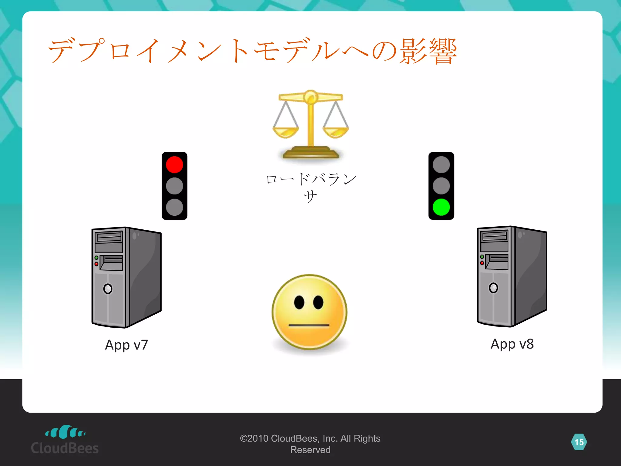 デプロイメントモデルへの影響



               ロードバラン
                  サ




 App v7                                      App v8




          ©2010 CloudBees, Inc. All Rights            15
                    Reserved
 