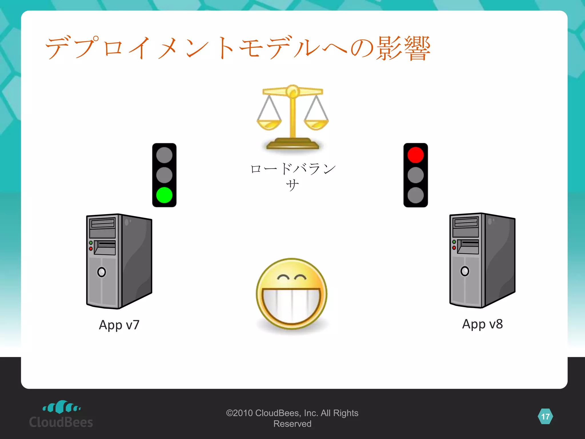 デプロイメントモデルへの影響



               ロードバラン
                  サ




 App v7                                      App v8




          ©2010 CloudBees, Inc. All Rights            17
                    Reserved
 