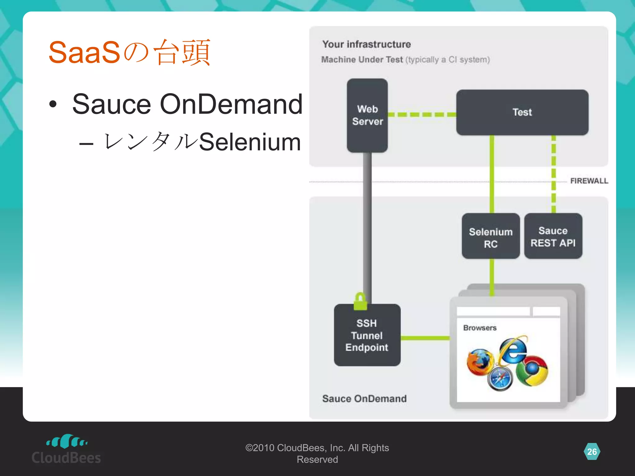 SaaSの台頭
• Sauce OnDemand
 – レンタルSelenium




            ©2010 CloudBees, Inc. All Rights   26
                      Reserved
 