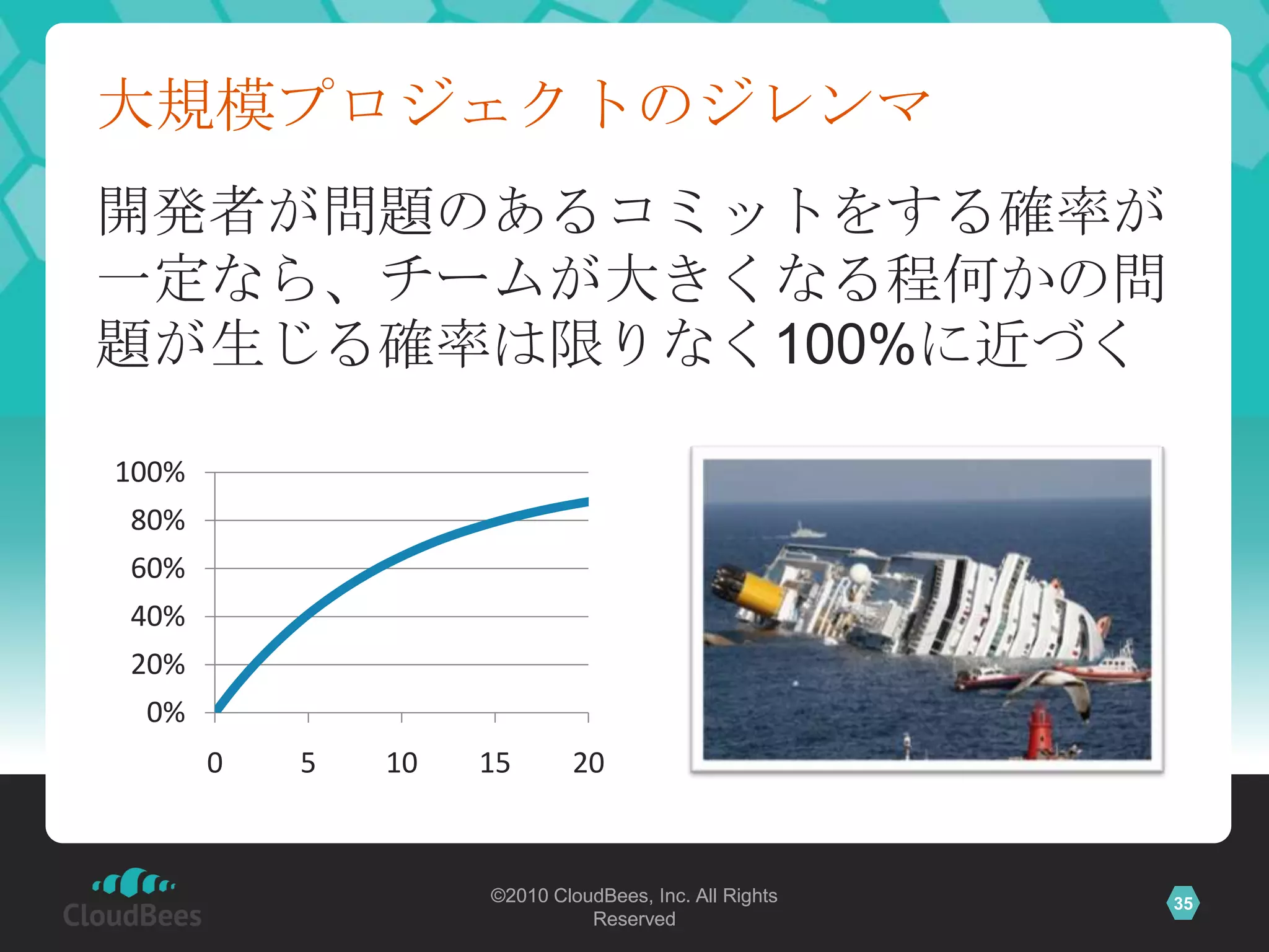 大規模プロジェクトのジレンマ
開発者が問題のあるコミットをする確率が
一定なら、チームが大きくなる程何かの問
題が生じる確率は限りなく100%に近づく

100%
80%
60%
40%
20%
 0%
       0   5   10   15       20



                    ©2010 CloudBees, Inc. All Rights   35
                              Reserved
 