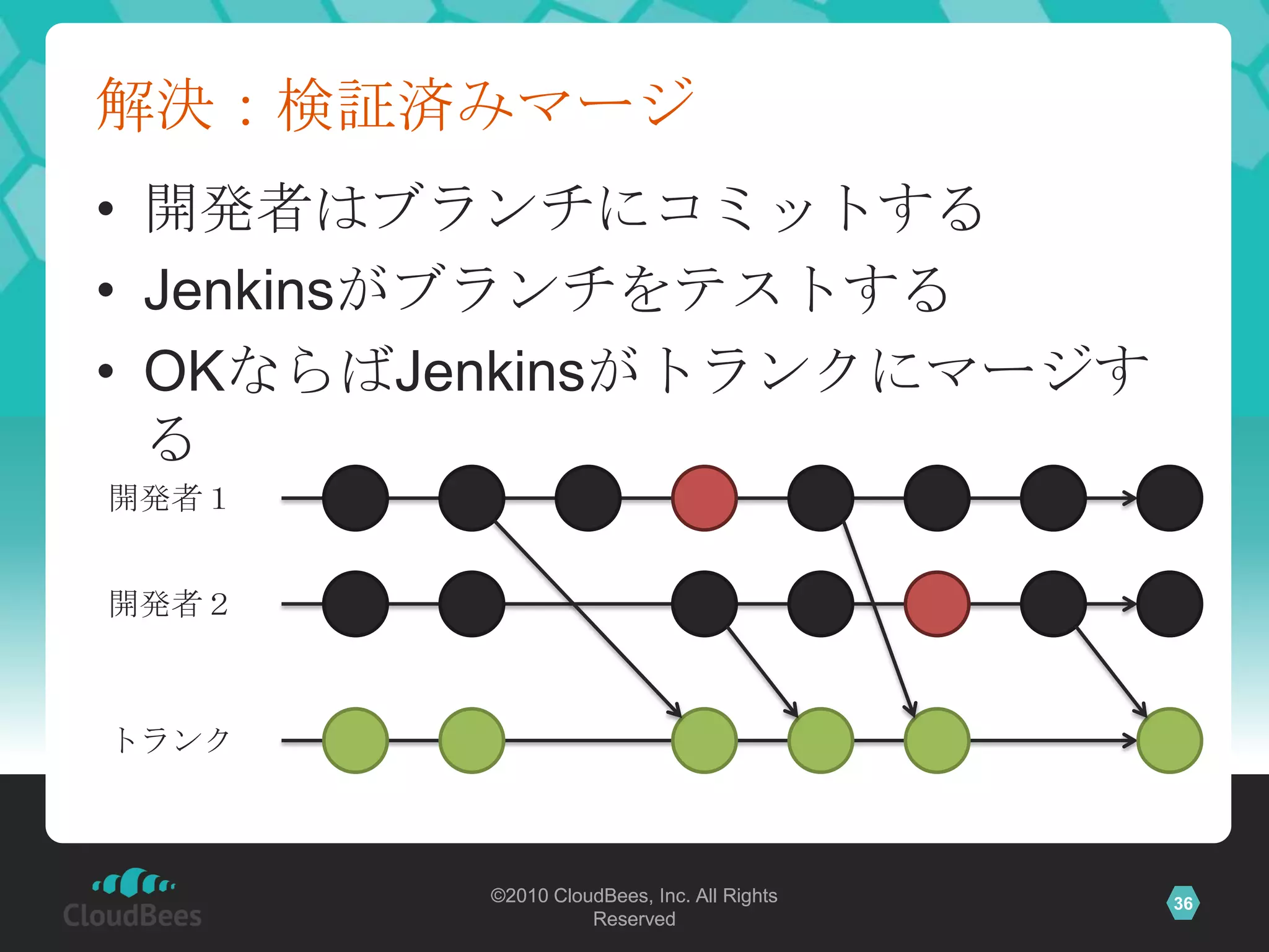 解決：検証済みマージ
• 開発者はブランチにコミットする
• Jenkinsがブランチをテストする
• OKならばJenkinsがトランクにマージす
  る
開発者１


開発者２



トランク



         ©2010 CloudBees, Inc. All Rights   36
                   Reserved
 