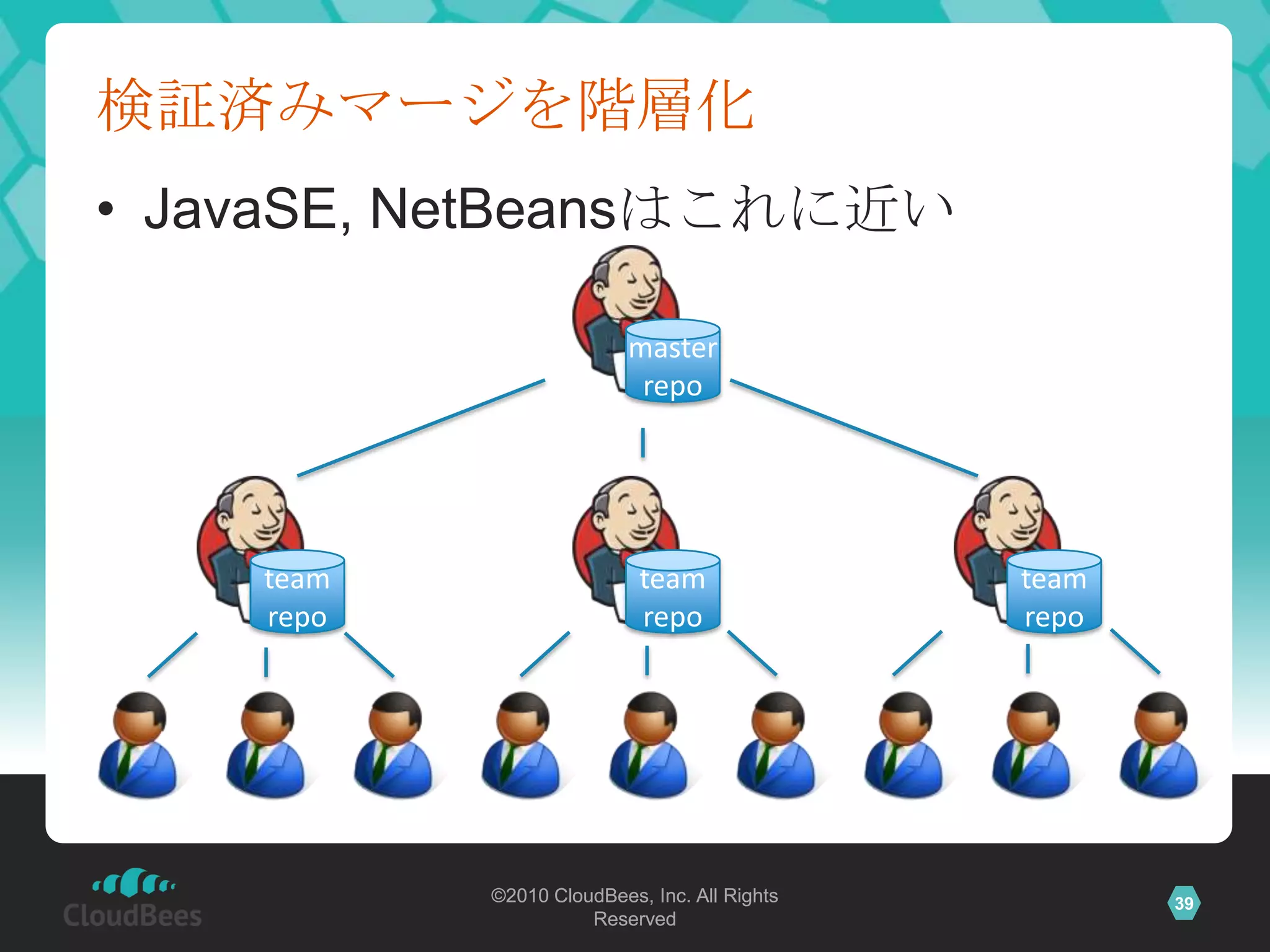 検証済みマージを階層化
• JavaSE, NetBeansはこれに近い

                          master
                           repo




    team                   team               team
    repo                   repo               repo




           ©2010 CloudBees, Inc. All Rights          39
                     Reserved
 