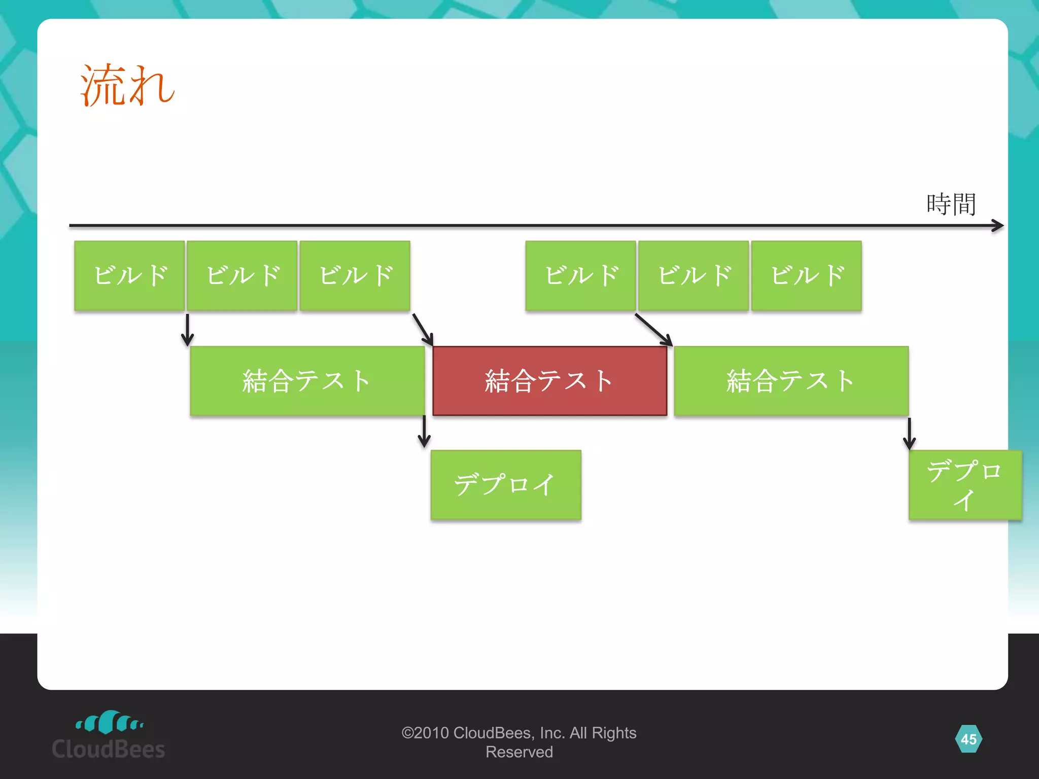 流れ

                                                                 時間

ビルド   ビルド   ビルド                     ビルド              ビルド   ビルド



       結合テスト                 結合テスト                     結合テスト


                                                                 デプロ
                         デプロイ
                                                                  イ




                  ©2010 CloudBees, Inc. All Rights                45
                            Reserved
 