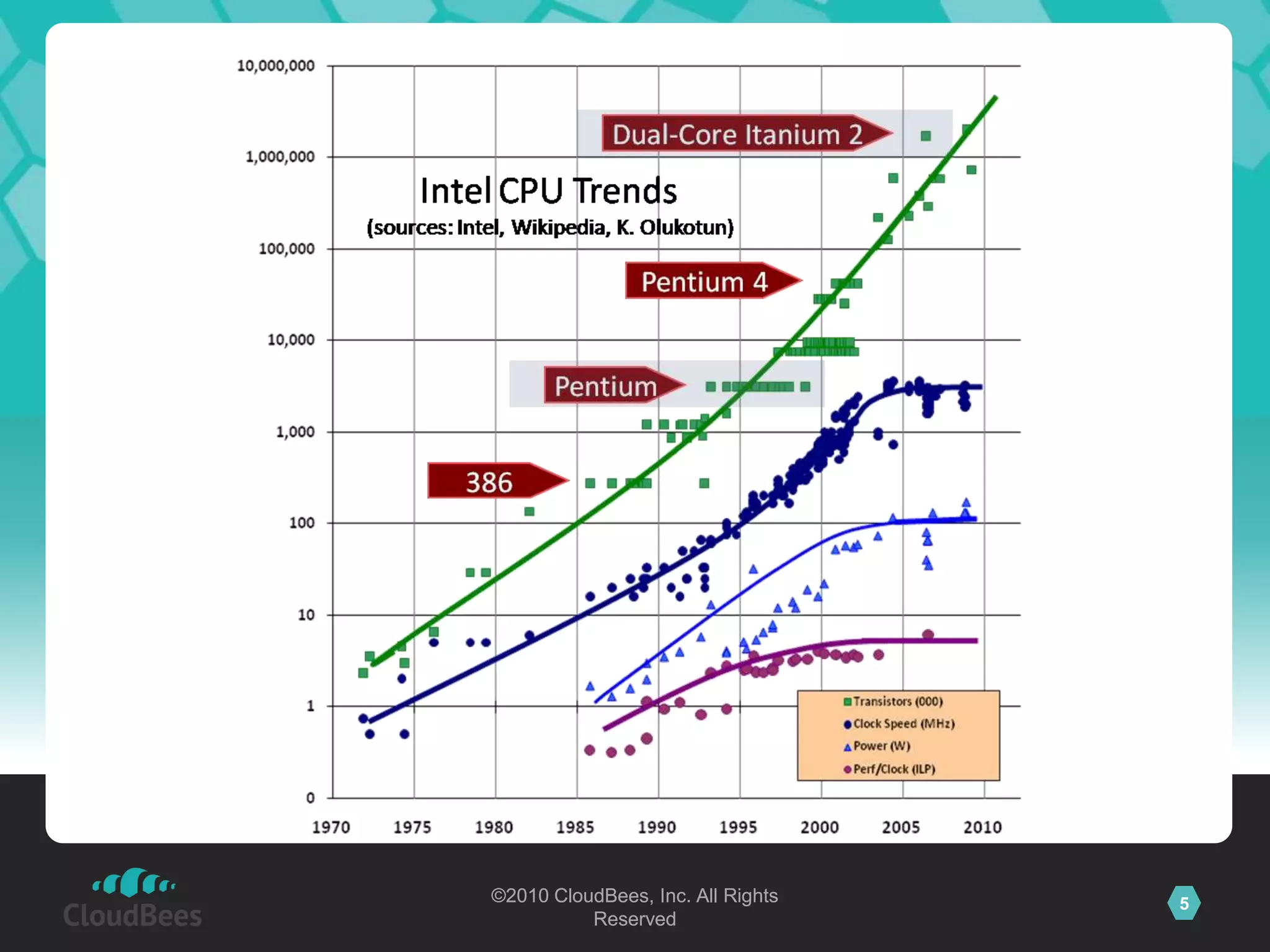 ©2010 CloudBees, Inc. All Rights   5
          Reserved
 