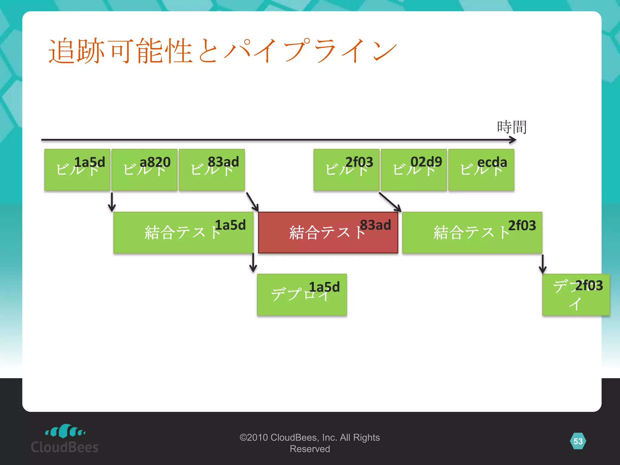 追跡可能性とパイプライン

                                                                 時間

 1a5d a820    83ad                      2f03             02d9 ecda
ビルド ビルド      ビルド                       ビルド              ビルド ビルド


           1a5d                      83ad                       2f03
       結合テスト                    結合テスト                      結合テスト


                              1a5d                                      2f03
                                                                       デプロ
                            デプロイ
                                                                        イ




                     ©2010 CloudBees, Inc. All Rights                    53
                               Reserved
 