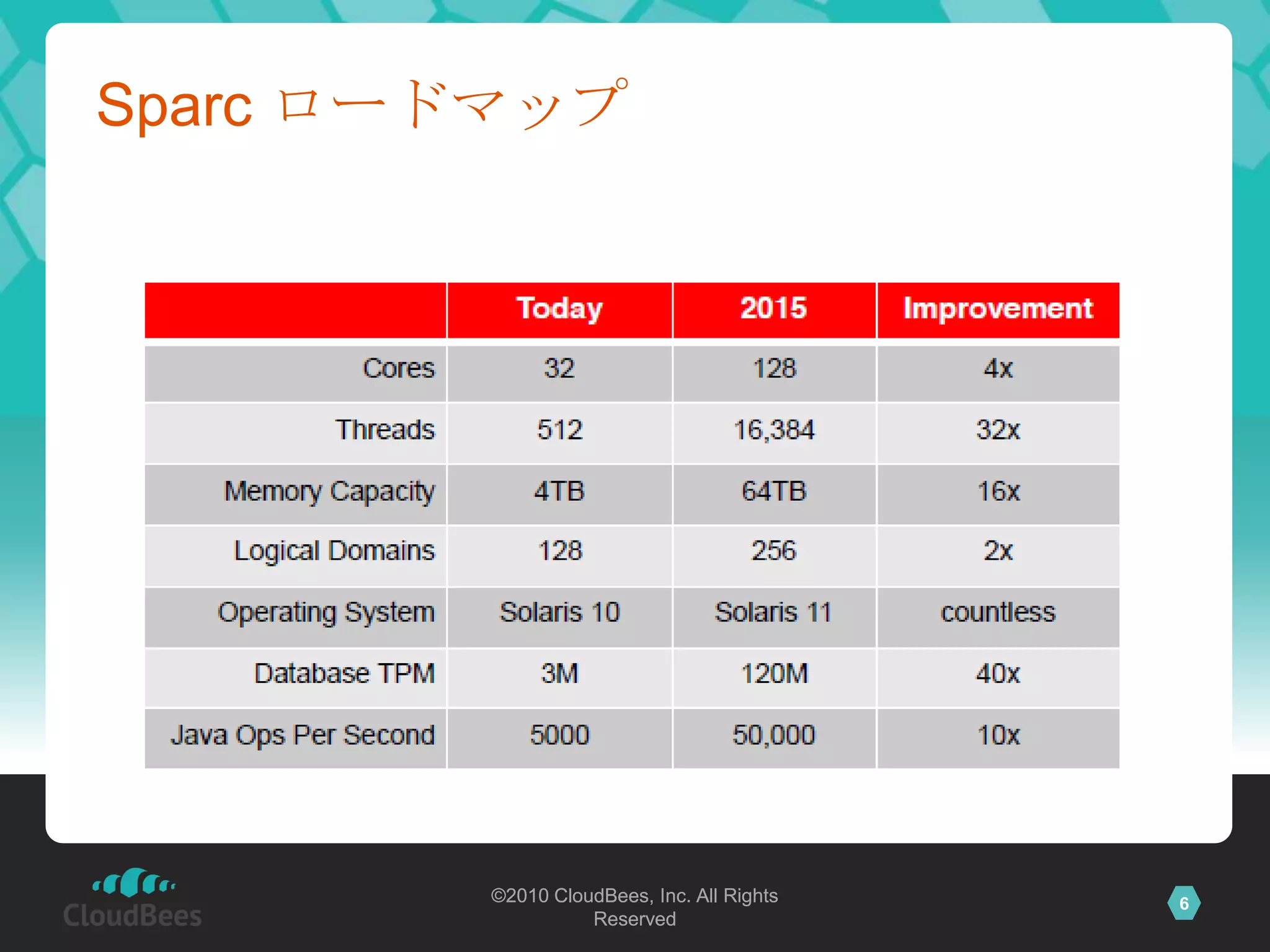 Sparc ロードマップ




        ©2010 CloudBees, Inc. All Rights   6
                  Reserved
 
