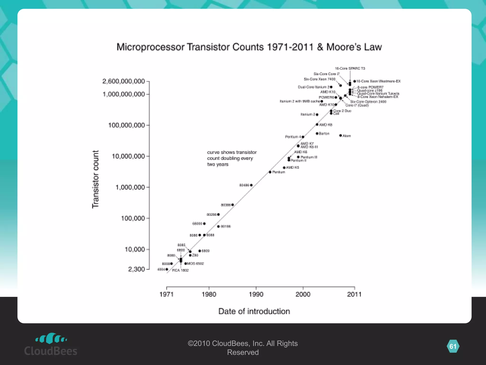 ©2010 CloudBees, Inc. All Rights   61
          Reserved
 