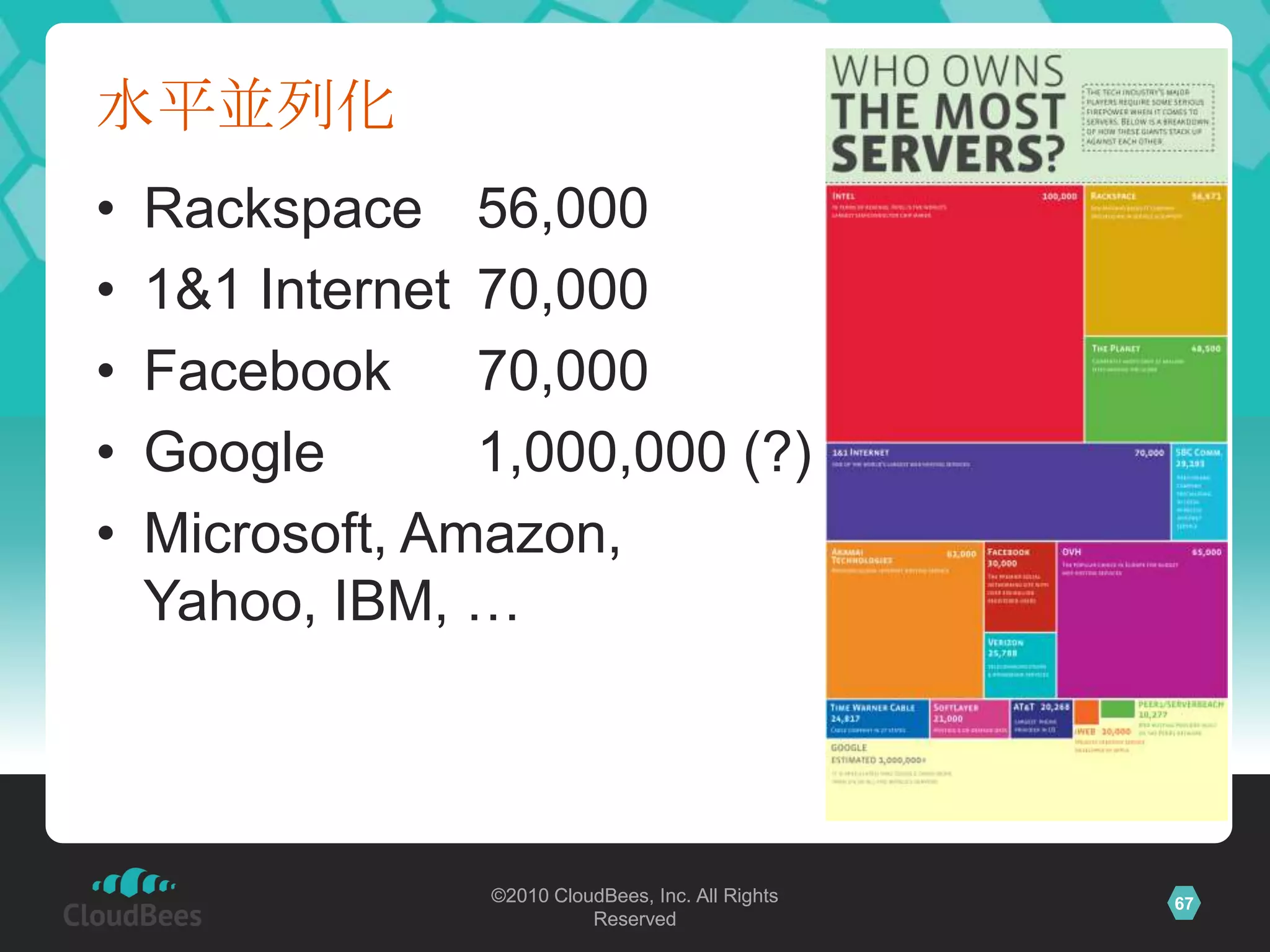 水平並列化
•   Rackspace 56,000
•   1&1 Internet 70,000
•   Facebook     70,000
•   Google       1,000,000 (?)
•   Microsoft, Amazon,
    Yahoo, IBM, …



                 ©2010 CloudBees, Inc. All Rights   67
                           Reserved
 