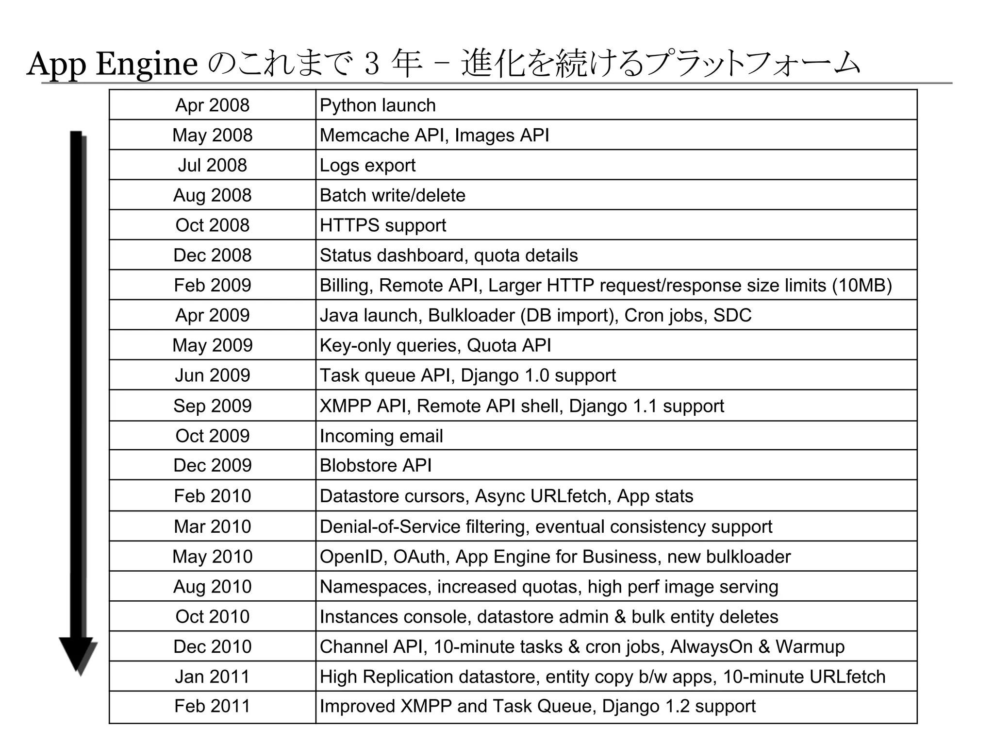 App Engine のこれまで 3 年 - 進化を続けるプラットフォーム
      Apr 2008   Python launch
      May 2008   Memcache API, Images API
      Jul 2008   Logs export
      Aug 2008   Batch write/delete
      Oct 2008   HTTPS support
      Dec 2008   Status dashboard, quota details
      Feb 2009   Billing, Remote API, Larger HTTP request/response size limits (10MB)
      Apr 2009   Java launch, Bulkloader (DB import), Cron jobs, SDC
      May 2009   Key-only queries, Quota API
      Jun 2009   Task queue API, Django 1.0 support
      Sep 2009   XMPP API, Remote API shell, Django 1.1 support
      Oct 2009   Incoming email
      Dec 2009   Blobstore API
      Feb 2010   Datastore cursors, Async URLfetch, App stats
      Mar 2010   Denial-of-Service filtering, eventual consistency support
      May 2010   OpenID, OAuth, App Engine for Business, new bulkloader
      Aug 2010   Namespaces, increased quotas, high perf image serving
      Oct 2010   Instances console, datastore admin & bulk entity deletes
      Dec 2010   Channel API, 10-minute tasks & cron jobs, AlwaysOn & Warmup
      Jan 2011   High Replication datastore, entity copy b/w apps, 10-minute URLfetch
      Feb 2011   Improved XMPP and Task Queue, Django 1.2 support
 