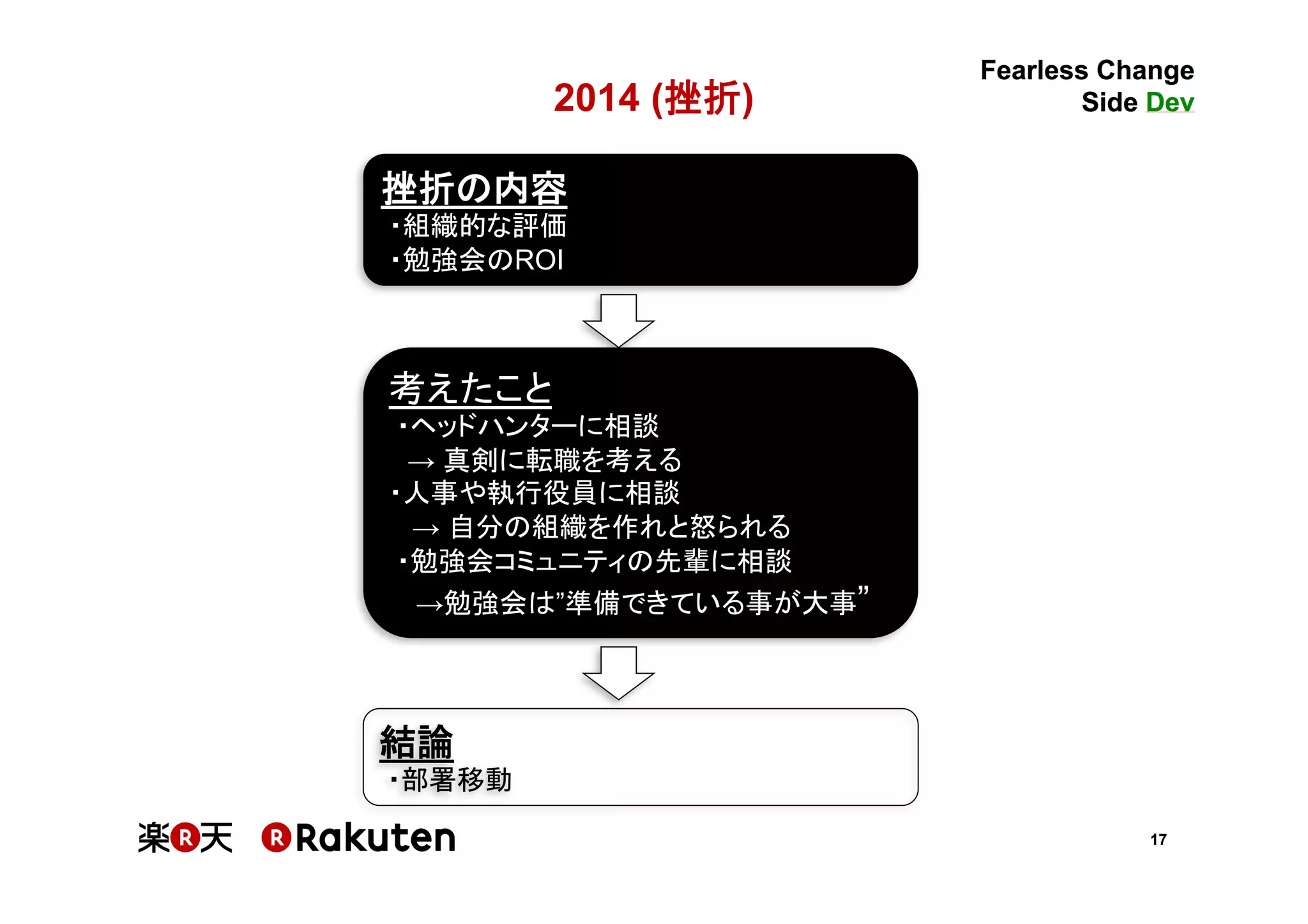 17
2014 (挫折)	
挫折の内容	
・組織的な評価	
・勉強会のROI	
考えたこと	
・ヘッドハンターに相談	
　→ 真剣に転職を考える 	
・人事や執行役員に相談 	
→ 自分の組織を作れと怒られる	
・勉強会コミュニティの先輩に相談	
　 →勉強会は”準備できている事が大事”	
結論	
・部署移動	
 