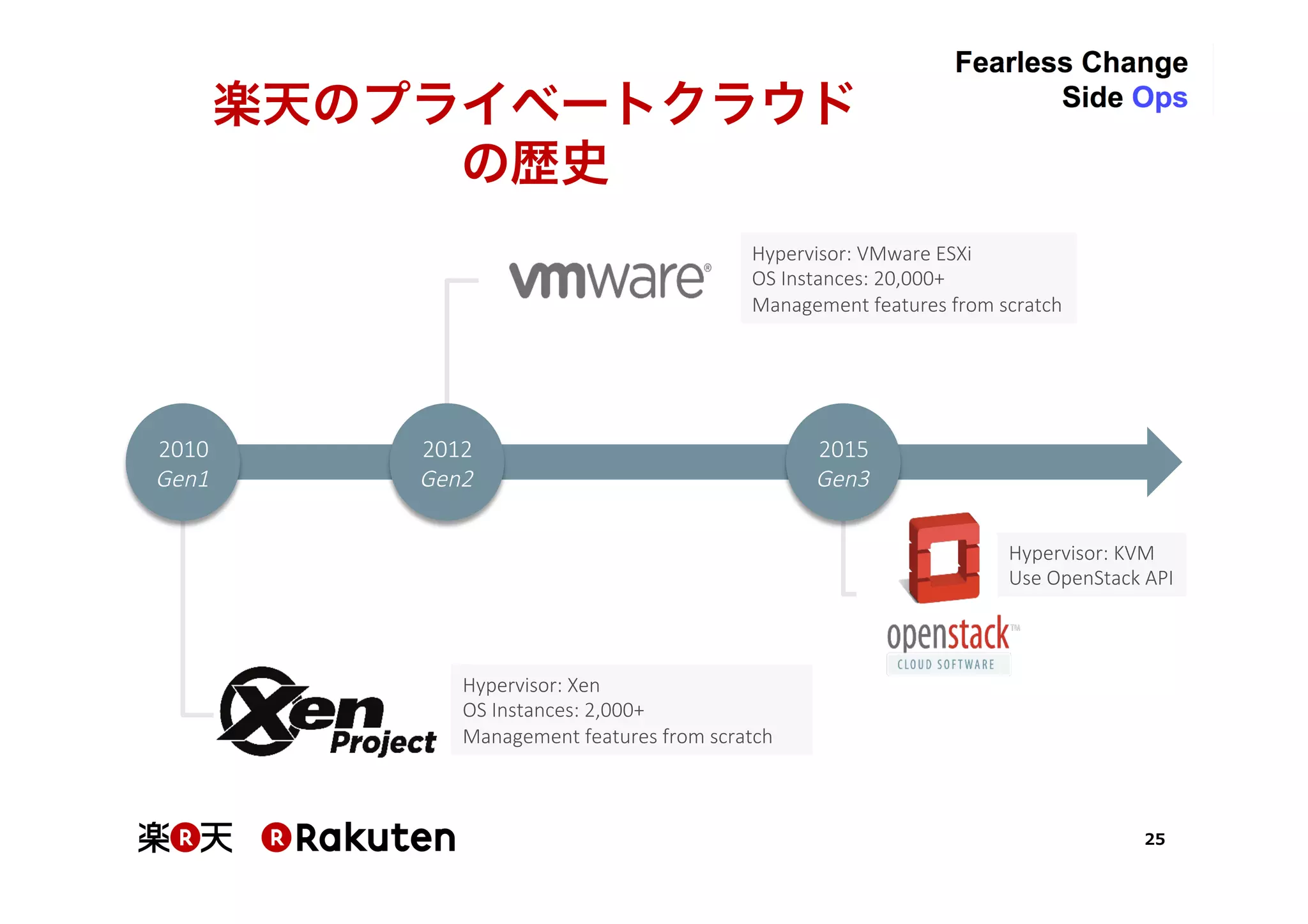 25
Hypervisor:  Xen
OS  Instances:  2,000+
Management  features  from  scratch	
Hypervisor:  KVM
Use  OpenStack  API	
2015
Gen3
2012
Gen2
2010
Gen1
Hypervisor:  VMware  ESXi
OS  Instances:  20,000+
Management  features  from  scratch	
楽天のプライベートクラウドの歴史	
 
