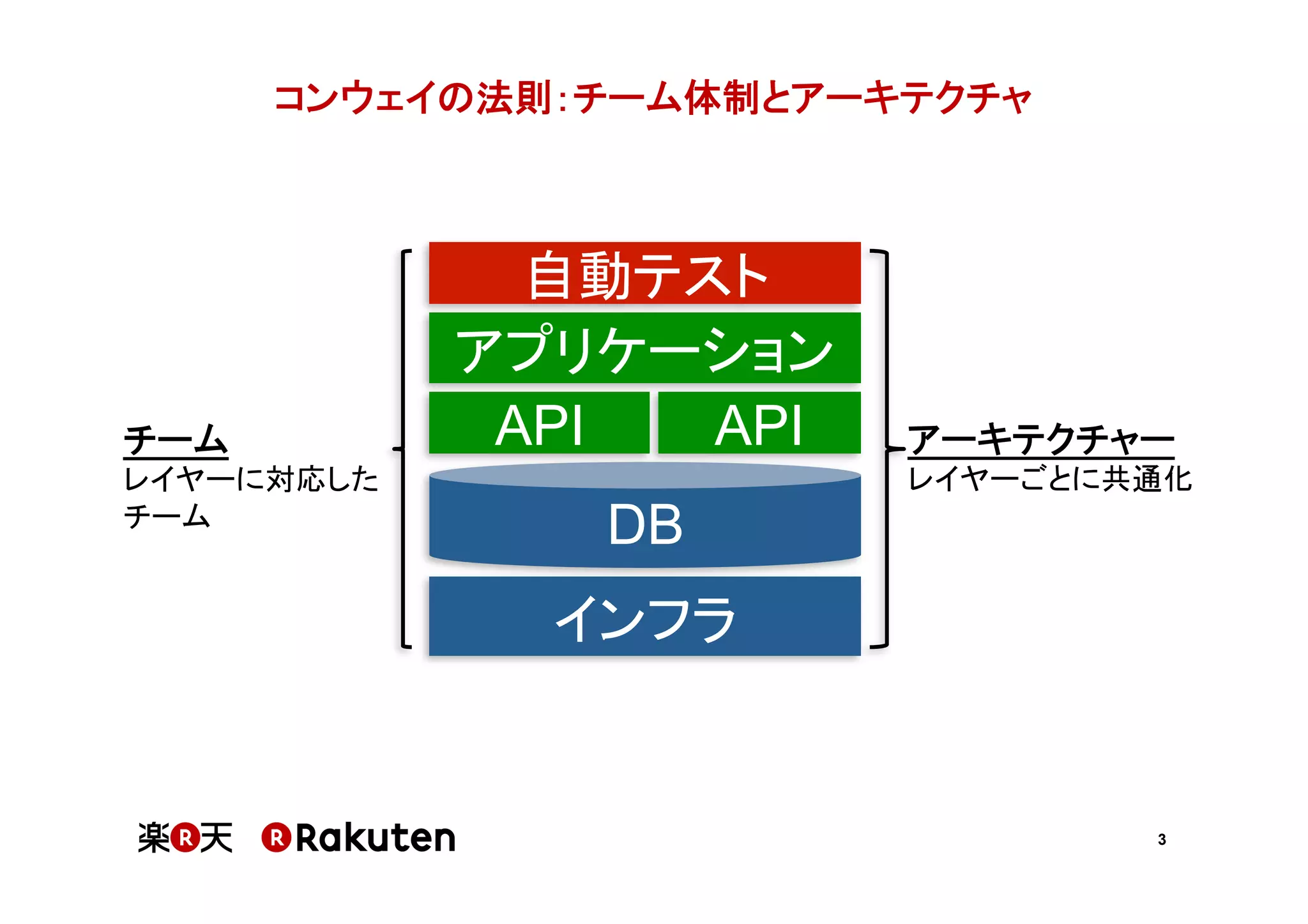 3
コンウェイの法則：チーム体制とアーキテクチャ
インフラ
DB
API API
アプリケーション
自動テスト
アーキテクチャー
レイヤーごとに共通化
チーム
レイヤーに対応した
チーム
 
