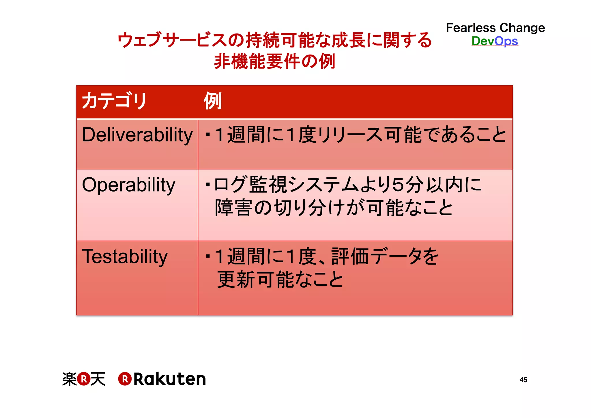 45
ウェブサービスの持続可能な成長に関する 
非機能要件の例	
カテゴリ	
 例	
Deliverability	
 ・１週間に１度リリース可能であること	
Operability	
 ・ログ監視システムより５分以内に	
障害の切り分けが可能なこと	
Testability	
 ・１週間に１度、評価データを	
　更新可能なこと	
 