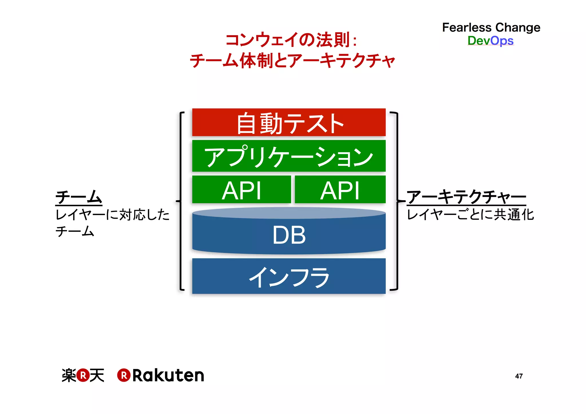 47
コンウェイの法則： 
チーム体制とアーキテクチャ	
インフラ
DB
API API
アプリケーション
自動テスト
アーキテクチャー	
レイヤーごとに共通化	
チーム	
レイヤーに対応した	
チーム	
 