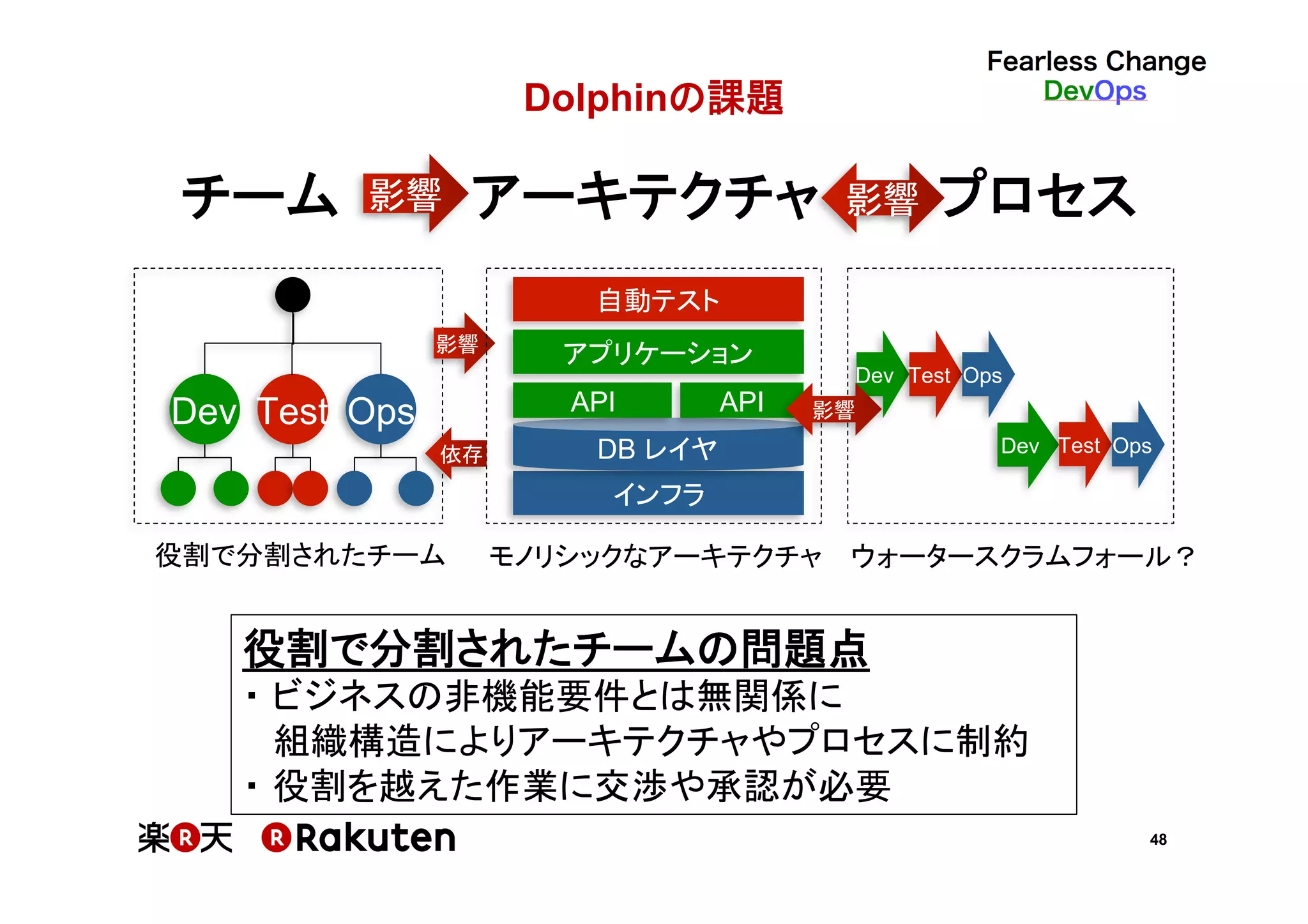 48
Dolphinの課題	
Dev OpsTest
役割で分割されたチーム
影響
モノリシックなアーキテクチャ
インフラ
DB レイヤ
API API
アプリケーション
依存
ウォータースクラムフォール？
Dev Test Ops
Dev
役割で分割されたチームの問題点	
・ ビジネスの非機能要件とは無関係に	
組織構造によりアーキテクチャやプロセスに制約	
・ 役割を越えた作業に交渉や承認が必要	
Test Ops
チーム	
 アーキテクチャ	
影響 プロセス	
自動テスト
影響
影響
 