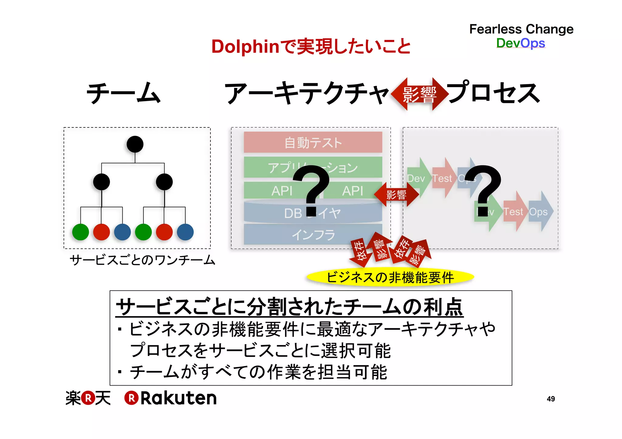 49
Dolphinで実現したいこと	
サービスごとのワンチーム
ビジネスの非機能要件
サービスごとに分割されたチームの利点	
・ ビジネスの非機能要件に最適なアーキテクチャや	
プロセスをサービスごとに選択可能	
・ チームがすべての作業を担当可能	
チーム	
 アーキテクチャ	
 プロセス	
影響
インフラ
DB レイヤ
API API
アプリケーション
Dev Test Ops
Dev Test Ops
自動テスト
? ?
依存
影響
影響
 