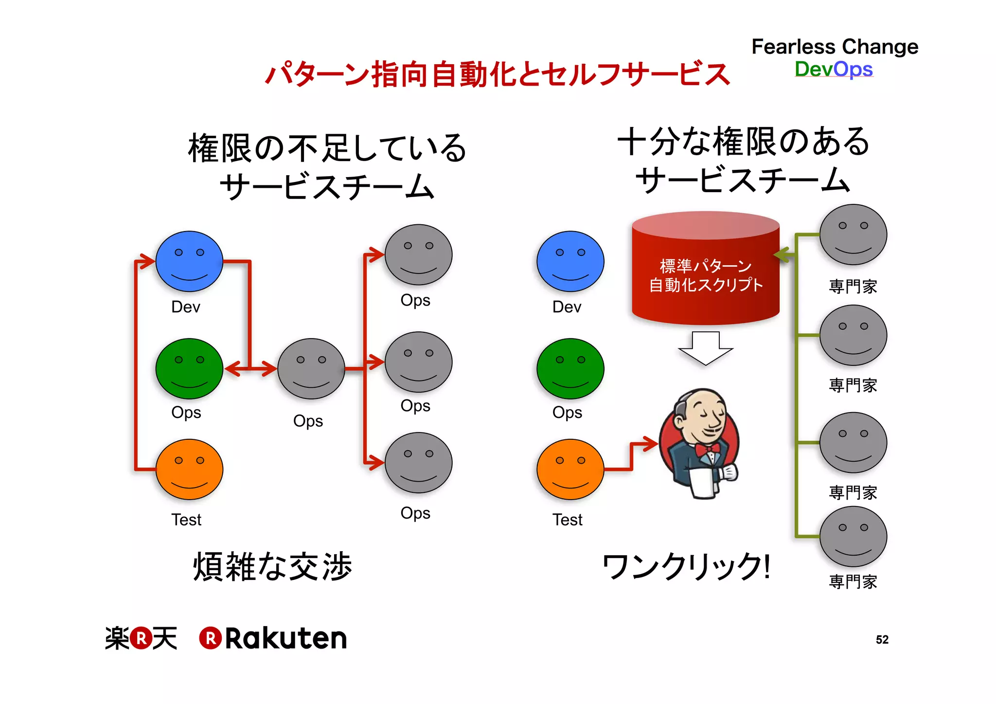 52
パターン指向自動化とセルフサービス
Dev
Ops
Test
Ops
Ops
Ops
Ops
煩雑な交渉
Dev
Ops
Test
専門家
標準パターン
自動化スクリプト
ワンクリック!
権限の不足している	
サービスチーム	
十分な権限のある	
サービスチーム	
専門家
専門家
専門家
 