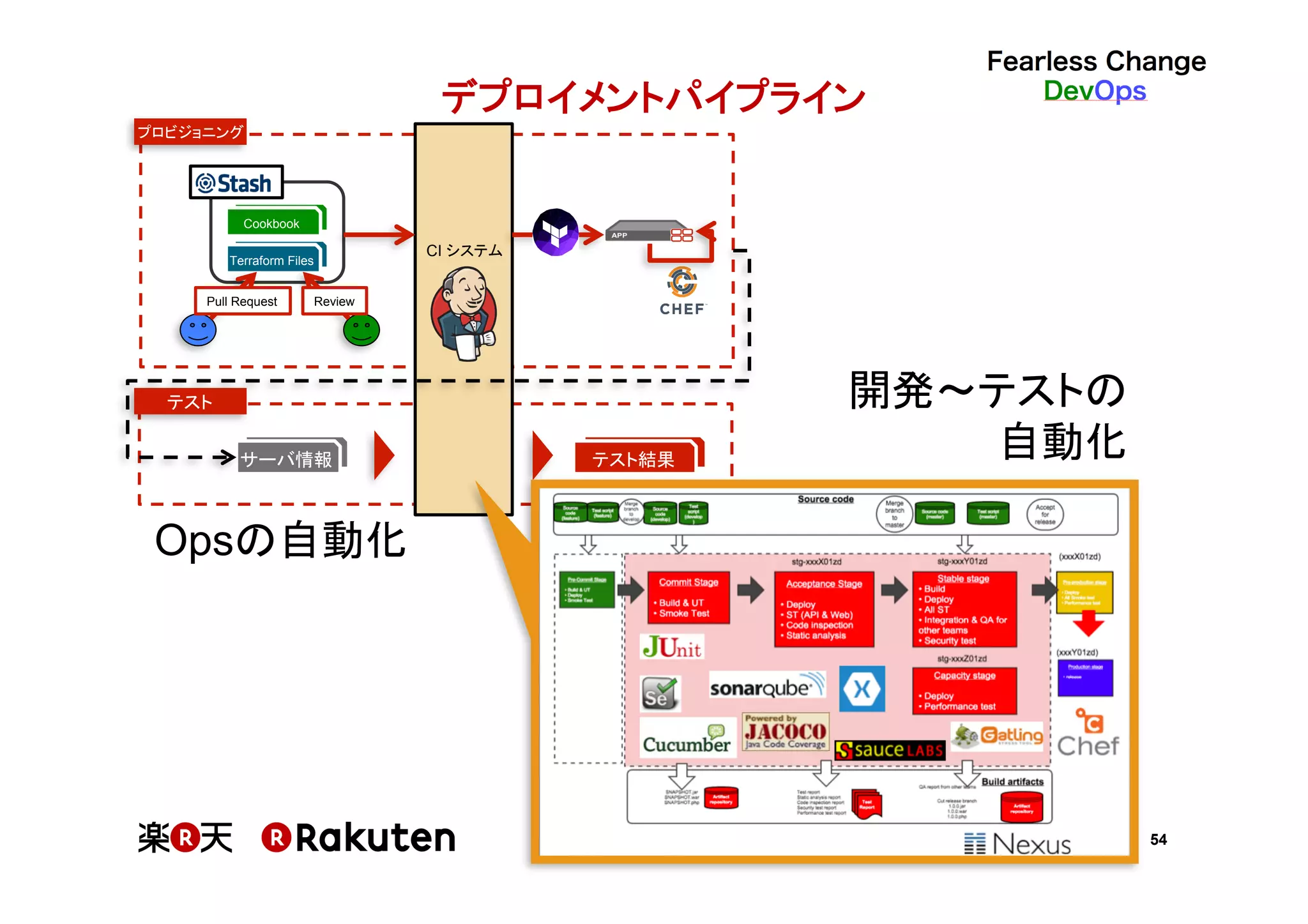 54
プロビジョニング
サーバ情報 テスト結果
CI システム
テスト
Cookbook
Terraform Files
Pull Request Review
デプロイメントパイプライン
Opsの自動化	
開発〜テストの	
自動化	
 