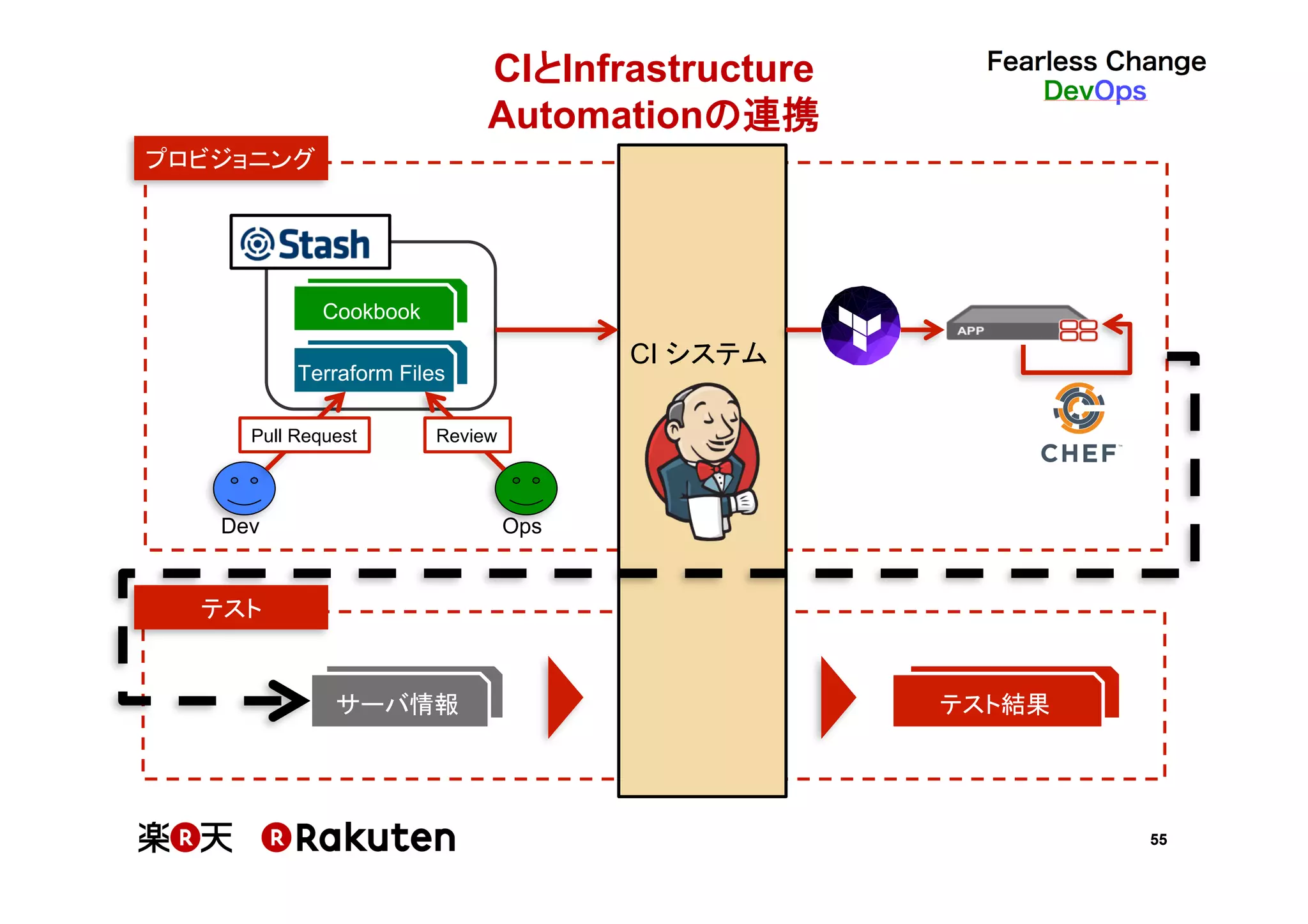 55
CIとInfrastructure  
Automationの連携	
プロビジョニング
サーバ情報 テスト結果
CI システム
テスト
Cookbook
Terraform Files
Pull Request Review
OpsDev
 