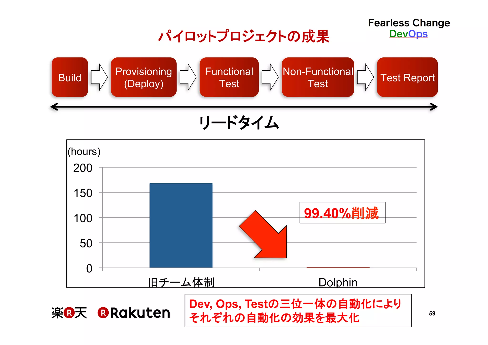 59
パイロットプロジェクトの成果
0
50
100
150
200
旧チーム体制 Dolphin
(hours)
99.40%削減
Dev, Ops, Testの三位一体の自動化により
それぞれの自動化の効果を最大化
Build
Functional
Test
Provisioning
(Deploy)
Non-Functional
Test
Test Report
リードタイム
 