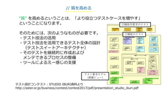 // 質を高める
“質” を高めるということは、「より役立つテストケースを増やす」
ということになります。
そのためには、次のようなものが必要です。
・テスト技法の活用
・テスト技法を活用できるテスト全体の設計
（テストスイートアーキテクチャ）
・そのテストを継続的に作成および
メンテできるプロセスの整備
・ツールによるえー感じの支援
テスト設計コンテスト：STUDIO IBURI資料より
http://aster.or.jp/business/contest/contest2017/pdf/presentation_studio_iburi.pdf
テストベース：機能⇒DFD参照モデル
<<ユーザ接点機能>>
演奏系操作をする
+ 異常値
<<機能共通>>
演奏準備をする
<<ユーザ接点機能>>
SE操作をする
+ 機能組合せ
<<ユーザ接点機能>>
検索をする
+ 機能組合せ
+ タイミング
<<ユーザ接点機能>>
予約をする
<<ユーザ接点機能>>
オーナー設定をする
+ 機能組合せ
+ 異常値
+ セキュリティ
<<機能共通>>
課金判定をする
+ 機能組合せ
+ 異常値
+ 互換性
+ 性能効率性
<<機能共通>>
曲間表示をする
+ フェールソフト
<<ストレージアクセス>>
<<ユーザ接点機能>>
バックアップをする
+ フェールソフト
<<制約有機能>>
<<IF接点機能>>
<<ユーザ接点機能>>
配信をする
+ フェールソフト
+ 使用性
+ セキュリティ
+ 機器組合せ
<<IF接点機能>>
営業状態判定をする
営業状態状態遷移>状態遷移
＜機能グループ＞コンテンツを使う
+ セキュリティ
+ 互換性
<<IF接点機能>>
録音、録画をする
+ 機能組合せ
+ 不具合確認
<<IF接点機能>>
<<ユーザ接点機能>>
開局操作をする
引下げ不具合分析>シーケンス図
＜機能グループ＞歌う
<<制約有機能>>
映像再生する
<<ユーザ接点機能>>
設置時設定をする
<<制約有機能>>
演奏をする
演奏状態遷移>状態遷移
<<IF接点機能>>
採点をする
<<IF接点機能>>
HDD障害の通知をする
+ 異常値
<<機能共通>>
カロリー表示をする
<<制約有機能>>
楽曲演奏する
+ 不具合確認
+ 信頼性
<<IF接点機能>>
プログラムを更新する
プログラム更新処理>アクティビティ図
+ 処理重ね : 処理重ね
+ タイミング : タイミング
<<制約有機能>>
コンテンツを使う+ 使用性
+ 処理重ね
+ タイミング
<<制約有機能>>
歌う
テストベース：機能外要求、記述されている気がかり事項
+ 機器組合せ
+ 周辺機器
外部機器互換
+ 移植性
新採点移植確認
+ セキュリティ
セキュリティ
+ 通信費
通信費確認
「＋」項目はパターン以外
で追加した品質要素となる
テスト要求モデル
（網羅ビュー）
①機能のテスト
②機能外要求のテスト
 