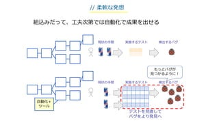 組込みだって、工夫次第では自動化で成果を出せる
// 柔軟な発想
現状の手間 実施するテスト 検出するバグ
自動化＋
ツール
現状の手間 実施するテスト 検出するバグ
テストを見直して
バグをより発見へ
もっとバグが
見つかるように！
 