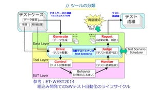 // ツールの分類
テストケース
データ要素
手順 期待結果
テストケース
データ要素
手順 期待結果
テストケース
データ要素
手順 期待結果
テストケース
データ要素
手順 期待結果
Control
（テスト対象制御）
Behavior
（対象のふるまい）
Report
（結果収集、報告）
Judge
（テスト結果判定）
Monitor
（テスト結果監視）
Test Scenario
Scheduler
テスト
データ
結果及び
データ
テスト
成績
テスト
成績
テスト
成績
テスト
成績
異常通知
異常、NG
発生時
Drive
（テスト駆動）
自動テストシナリオ
Test Scenario
SUT Layer
Tool Layer
テストケース仕様書
※システムテストの時
テスト
成績書
Generate
（データ生成）
Data Layer
参考：ET-WEST2014
組込み開発でのSWテスト自動化のライフサイクル
 