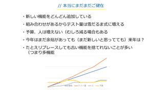 ・新しい機能をどんどん追加している
・組み合わせがあるからテスト量は雪だるま式に増える
・予算、人は増えない（むしろ減る場合もある
・今年はまだ余裕があっても（まだ新しいと思ってても）来年は？
・たとえリプレースしても古い機能を捨てれないことが多い
（つまり多機能
// 本当にまだまだご健在
機能 テスト量 人 予算
 