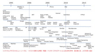 ソフトウェアテストのニューノーマル ～テストの新たな常態・常識～ ベリサーブナビゲーション2018年3月号 辰巳敬三氏 より引用＋追記
2005 2010 201520001995
Linux
Windows3.1
WindowsNT
HTML/HTTP
WWW
Netscape
IEEE802.11
(WiFi)
Java
Internet
Explorer
J2EE
XML
Apache Software
Foundation
iPhone iPad
.NET Ruby on Rails
SOAP
Eclipse
Ajax
Hadoop
Android
OpenStack HTML5
Amazon
Yahoo
eBay
Google
Salseforce
SouceForge
LinkidIn
iTunes
Facebook
Flickr
Youtube
Twitter
Netflix
Spotify
Airbnb Uber
Bitcoin
LINE
Instagram
Pinterest
Slack
Snapchat
Booch法
オブジェクト指向
デザインパターン
UML
Software
Architecture
XP アスペクト指向
アジャイル宣言
JUnit
UML2.0
Scrum
TDD BDD
MicroServices
Continuous Integration
DevOps
Continuous Delivery
Hudson
GitHub
AWS Microsoft Azure
Jenkins
Docker
Kubernetes
Jenkins2.0
Pipeline Plugin
XRunner
WinRunner
LoadRunnner
by Mercury
Architecture-based
Testing
Agile Testing
Search-based
Testing Concolic Testing
Agile Testing
(Crispin&Gregory)
Continuous Testing
Chaos Engineering
(Netflix)
WebTest QuickTest
Software TestAutomation
(Fewster & Graham)
Selenium
Testing as a Service
Appium
Chaos Monkey(Netflix)
Sapienz
bugspots
Magic Pod
SapFix
Friendly
Sikuli Infer
 