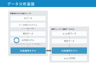 データ分析基盤
 