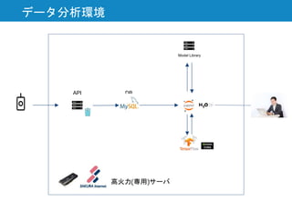 Model Library
DBAPI
高火力(専用)サーバ
データ分析環境
 