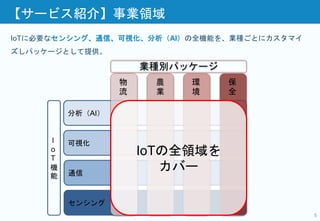 【サービス紹介】事業領域
5
分析（AI）
可視化
通信
センシング
IoTの全領域を
カバー
IoTに必要なセンシング、通信、可視化、分析（AI）の全機能を、業種ごとにカスタマイ
ズしパッケージとして提供。
I
o
T
機
能
業種別パッケージ
物
流
農
業
環
境
保
全
 