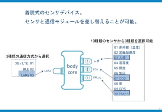 01 赤外線（温度）
02 三軸加速度
03 人感
04 温湿度
05 照度
06 気圧
07 CO2
08 音
09 GPS
10 PM2.5
人感
CO2
PM2.5
body
core
3G / LTE 01
BLE 02
LoRa 03
LoRa
7
着脱式のセンサデバイス。
センサと通信モジュールを差し替えることが可能。
10種類のセンサから3種類を選択可能
3種類の通信方式から選択
 