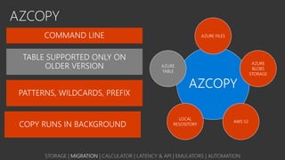 AZCOPY
TABLE SUPPORTED ONLY ON
OLDER VERSION
AZCOPY
AZURE FILES
AZURE
BLOBS
STORAGE
AWS S3
LOCAL
RESOSITORY
AZURE
TABLE
STORAGE | MIGRATION | CALCULATOR | LATENCY & API | EMULATORS | AUTOMATION
 